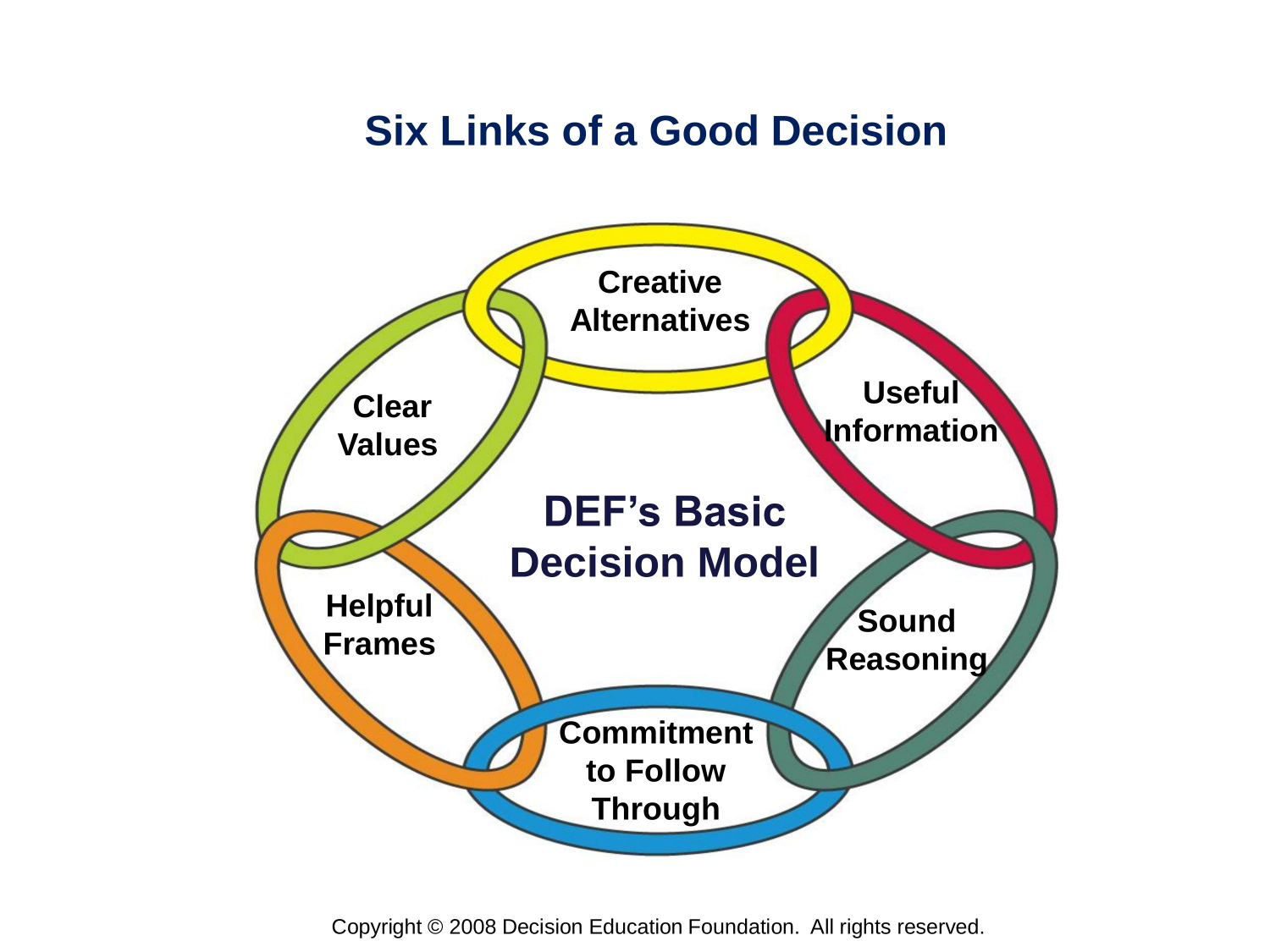 Six Links of a Good Decision